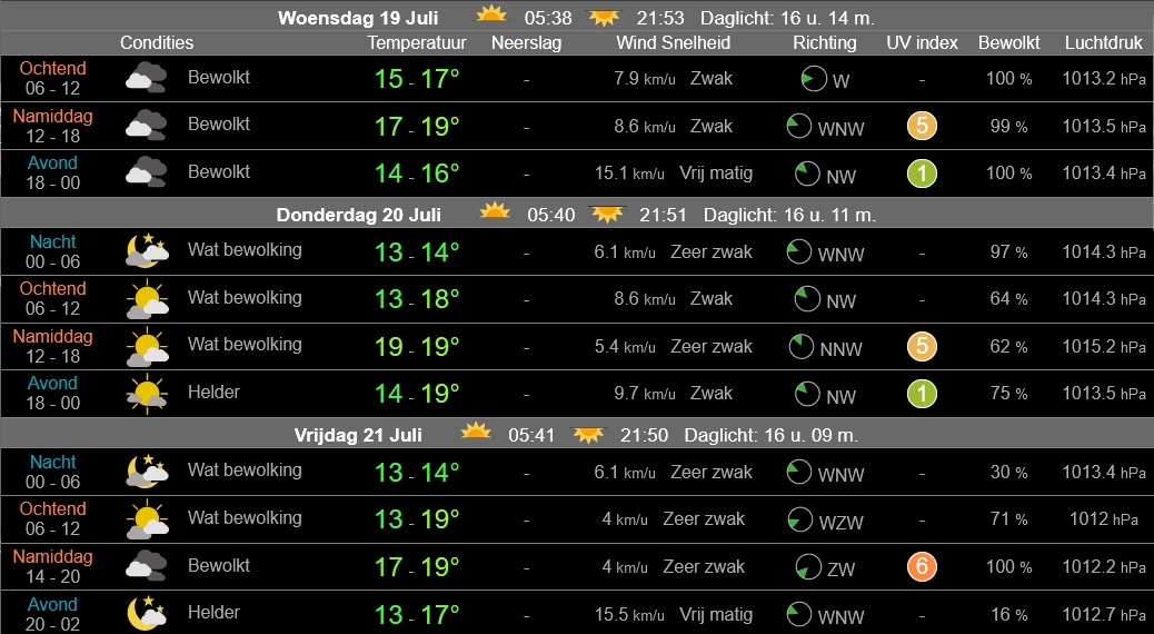 Weerbericht Enkhuizen: bewolkt, vanmiddag misschien nog wat zon