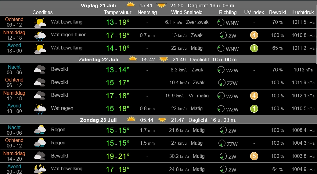 Weerbericht Enkhuizen: zon en wolken wisselen elkaar af, ook kans op een bui