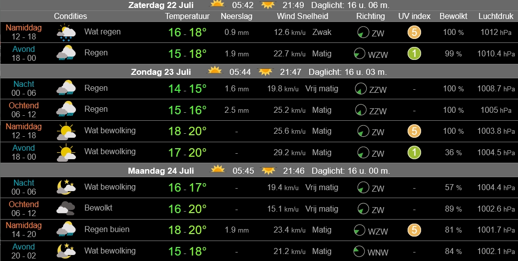 Weerbericht Enkhuizen: wisselvallig met buien