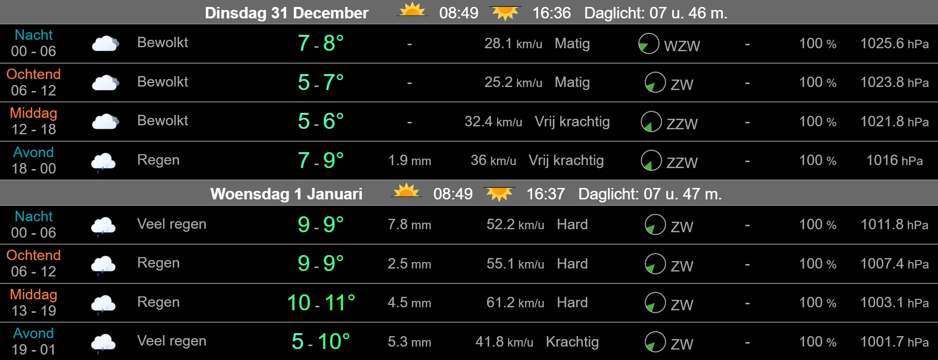 2024 wordt met veel wind en regen uitgezwaaid